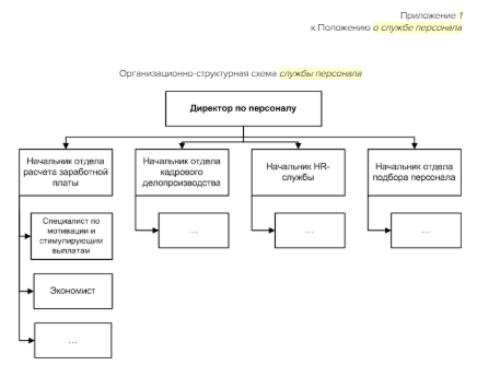 Организационные модели структур проектной деятельности